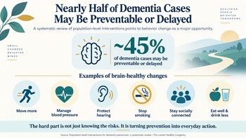Almost Half of Dementia Cases Could Be Prevented by Lifestyle Change